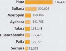 Población de Piura por provincias